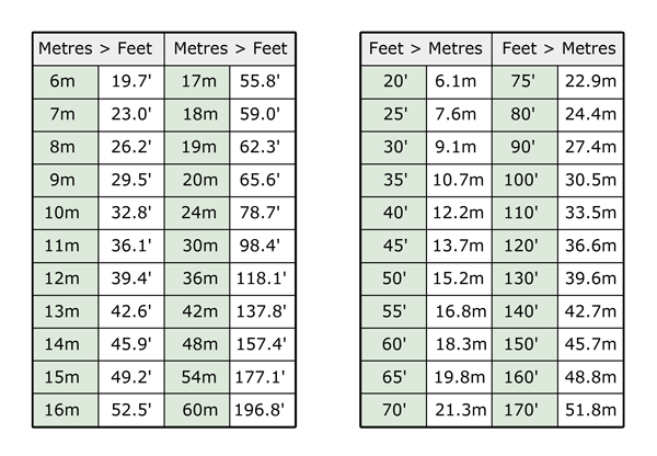 Metres to Feet & Feet to Metres Conversion Chart. 6m = 19.7ft, 20ft = 6.1m